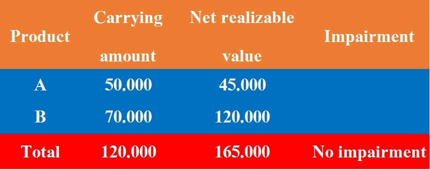 net realizable value According to IFRS1 min