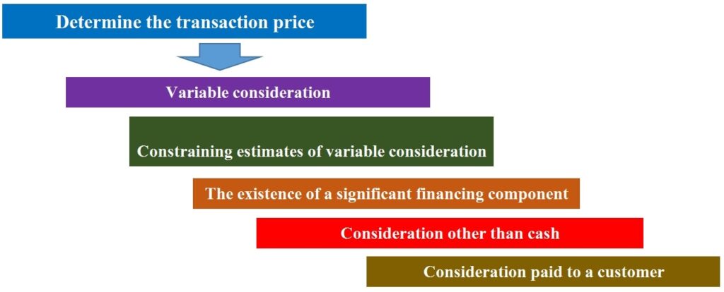 Determine the transaction price ifrs15-min