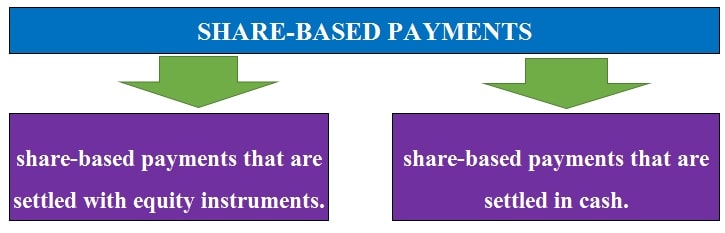 Examples Share-based Payment