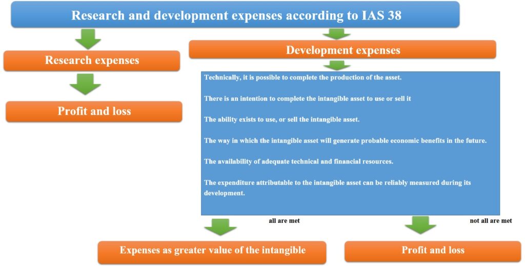 Research and development expenses according to IAS 38